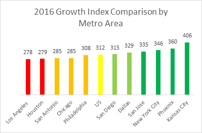 2016-growth-index-comparison-by-metro-area